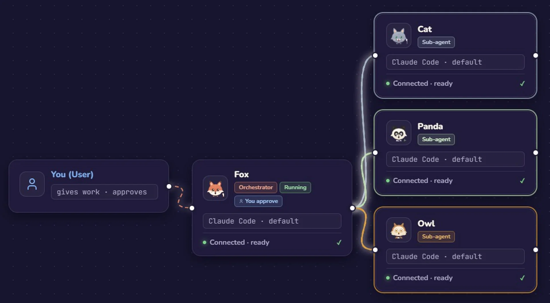 Foxpit team map: a lead agent connected to helper agents, each with its own model